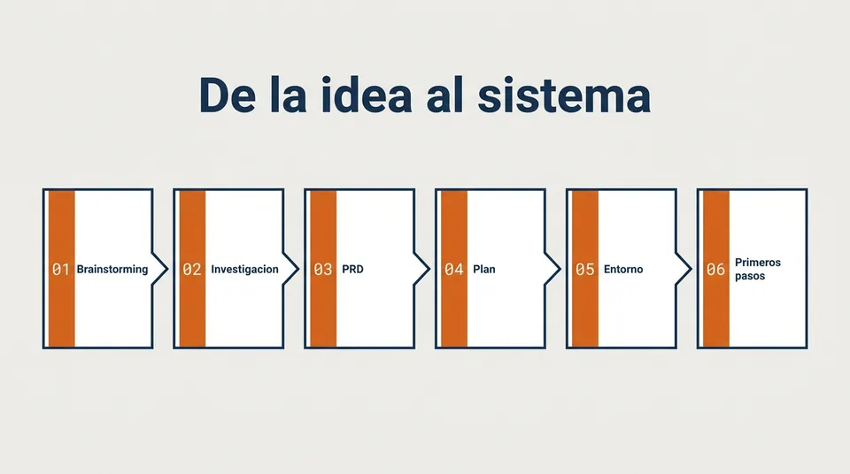 Diagrama del pipeline de 6 etapas: 01 Brainstorming, 02 Investigación, 03 PRD, 04 Plan, 05 Entorno, 06 Primeros pasos
